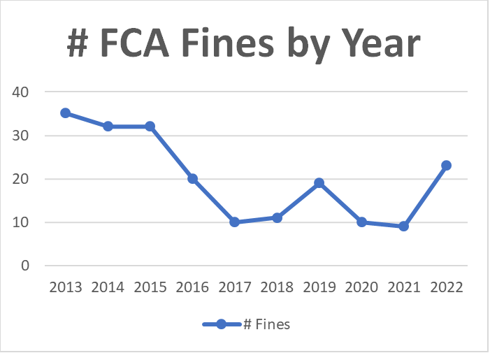 Ten Years of FCA Fines  My Compliance Centre