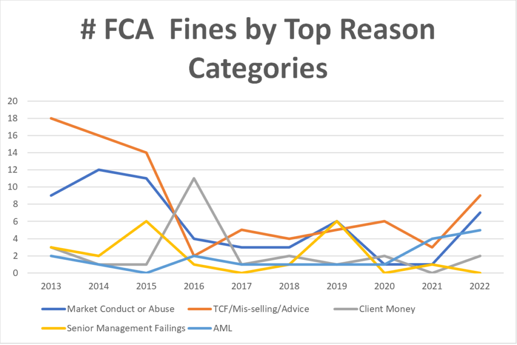 Ten Years of FCA Fines  My Compliance Centre